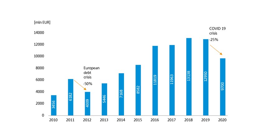 Investments in real estate assets in CEE